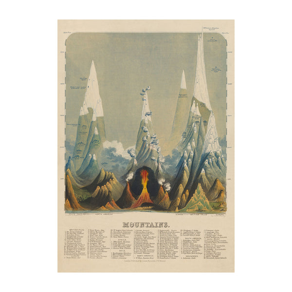 Poster illustrating comparative heights of mountains